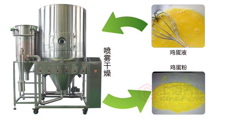 雞蛋液噴霧干燥機的工作原理 雞蛋液噴霧干燥機的工作原理